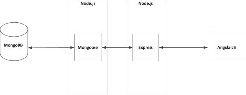 Mongo-Mongoose-Express-Angular-Communications.png